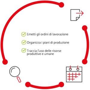 Ciclo di produzione aziendale Pianificazione della produzione